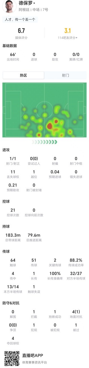 德保罗11次丢失球权，阿根廷中场进攻效率亮红灯