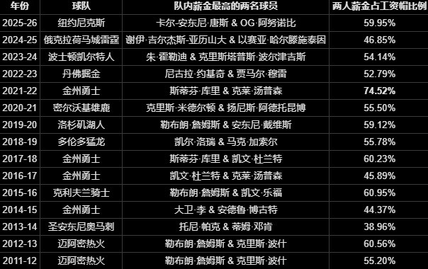 70%工资帽红线：谁将成为下一个被交易的杰伦·布朗