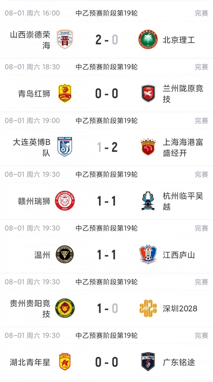 中乙第19轮海港B队逆转登顶北区 南区4-7名仅差1分