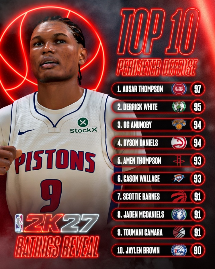 2K27外线防守数值奥萨尔97登顶 怀特95居次