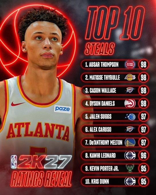 2K27抢断值前十:奥萨尔汤普森与塞布尔并列榜首 2K27抢断值前十:奥萨尔汤普森与塞布尔并列榜首