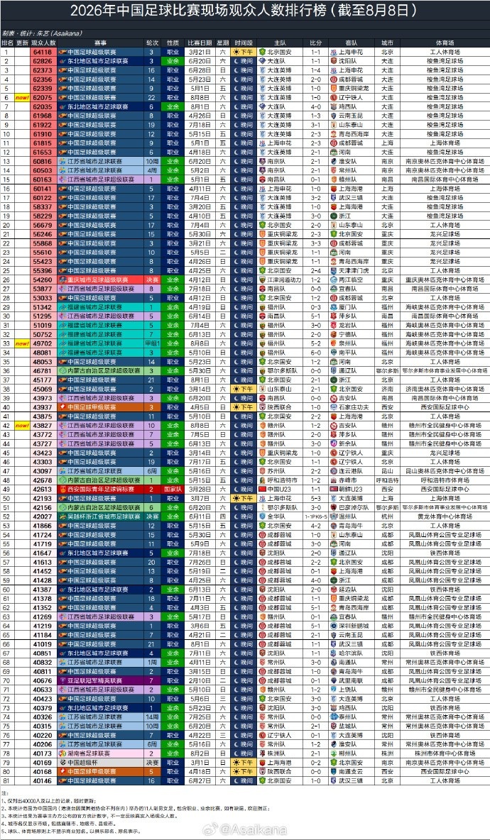 单日3场比赛观众破4万 中超辽宁德比62075人列赛季第6 单日3场比赛观众破4万 中超辽宁德比62075人列赛季第6