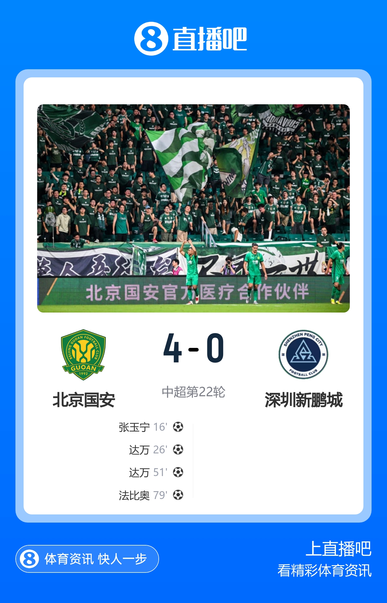 张玉宁传射达万双响,北京国安4-0完胜深圳新鹏城升至第三 张玉宁传射达万双响,北京国安4-0完胜深圳新鹏城升至第三