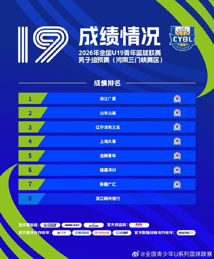 2026全国U19男青预赛收官 16队锁定决赛门票