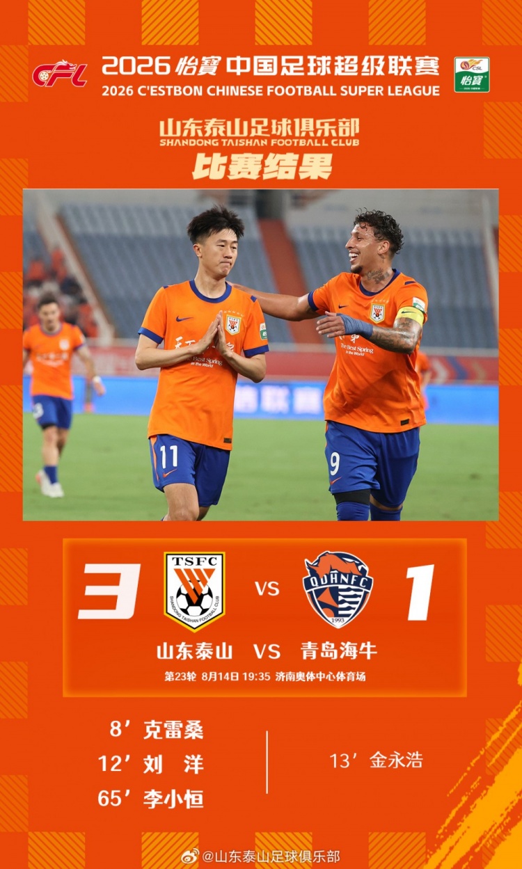 山东泰山主场3-1青岛海牛，齐鲁德比全取三分