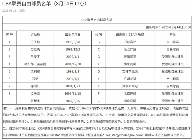 CBA自由球员名单更新 王子瑞苏若禹在列共9人