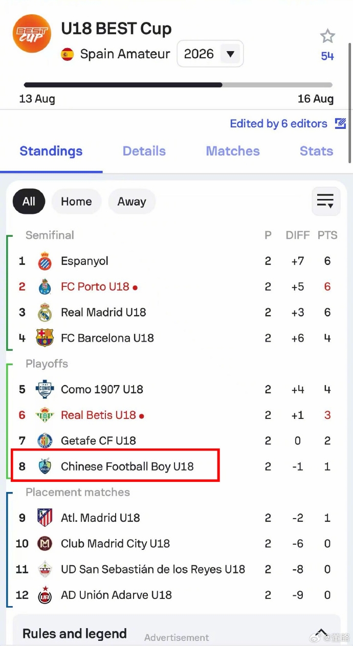Best杯中国足球小将0-1十人皇马 瑞士轮终列第八