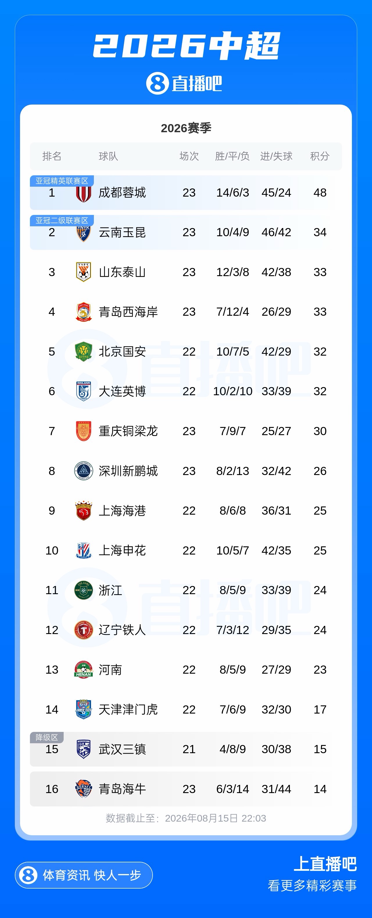 蓉城近7轮首胜以14分优势领跑 玉昆泰山西海岸列2至4位 海牛6连败垫底