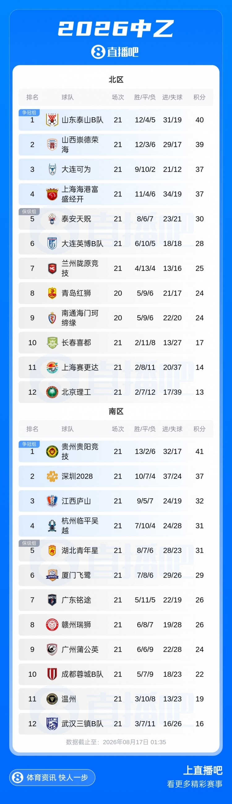中乙南区末轮定生死 四队抢两个争冠组席位