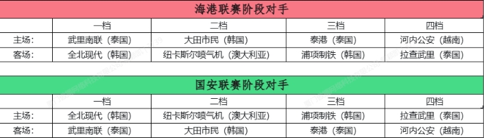 亚冠精英联赛签位落定 海港主场迎武里南 国安遭遇浦项 亚冠精英联赛签位落定 海港主场迎武里南 国安遭遇浦项