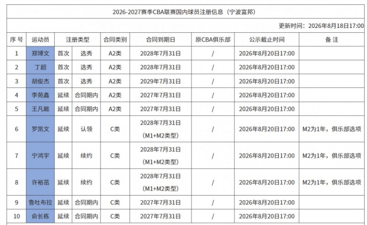 宁波男篮国内球员注册新增10人 罗凯文等3人续约