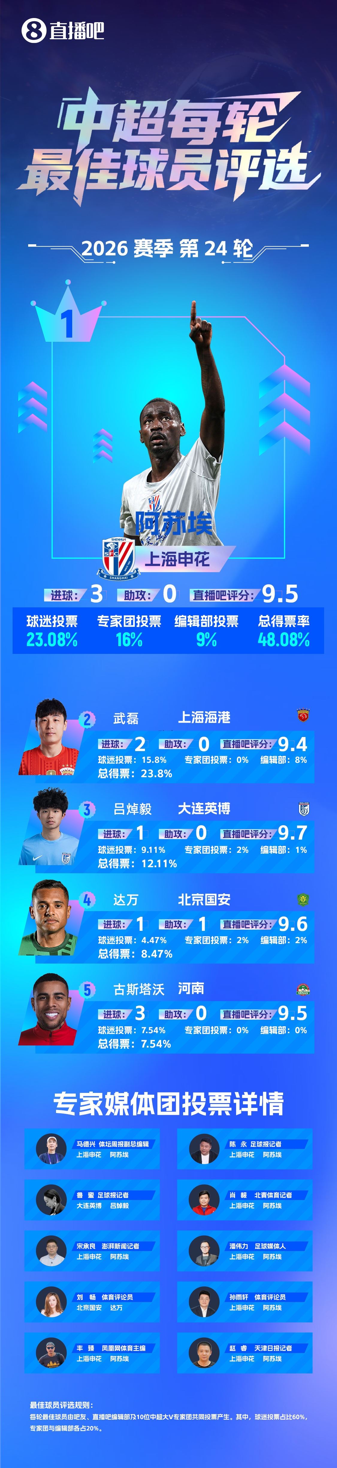 中超MVP阿苏埃：感谢球迷叫我申花登贝莱 外租西乙让我进步