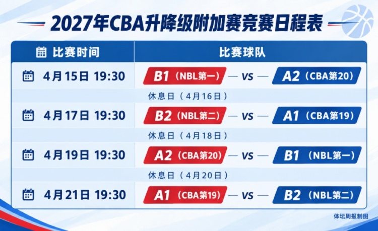 体坛周报独家：CBA升降级附加赛规则出炉 两级联赛共4队参加