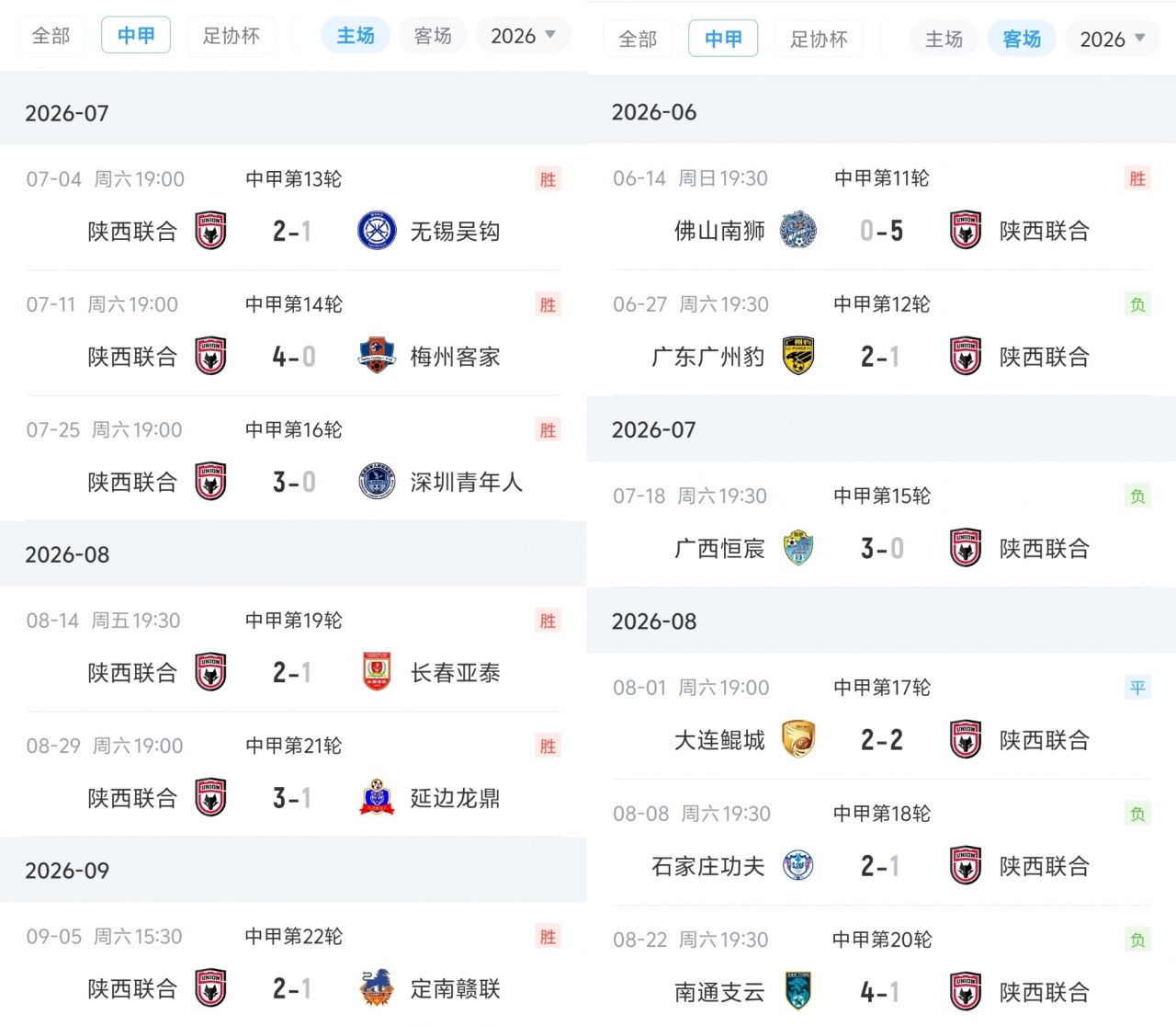 判若两队？陕西联合中甲已取得主场6连胜，近5个客场则遭遇4负1平