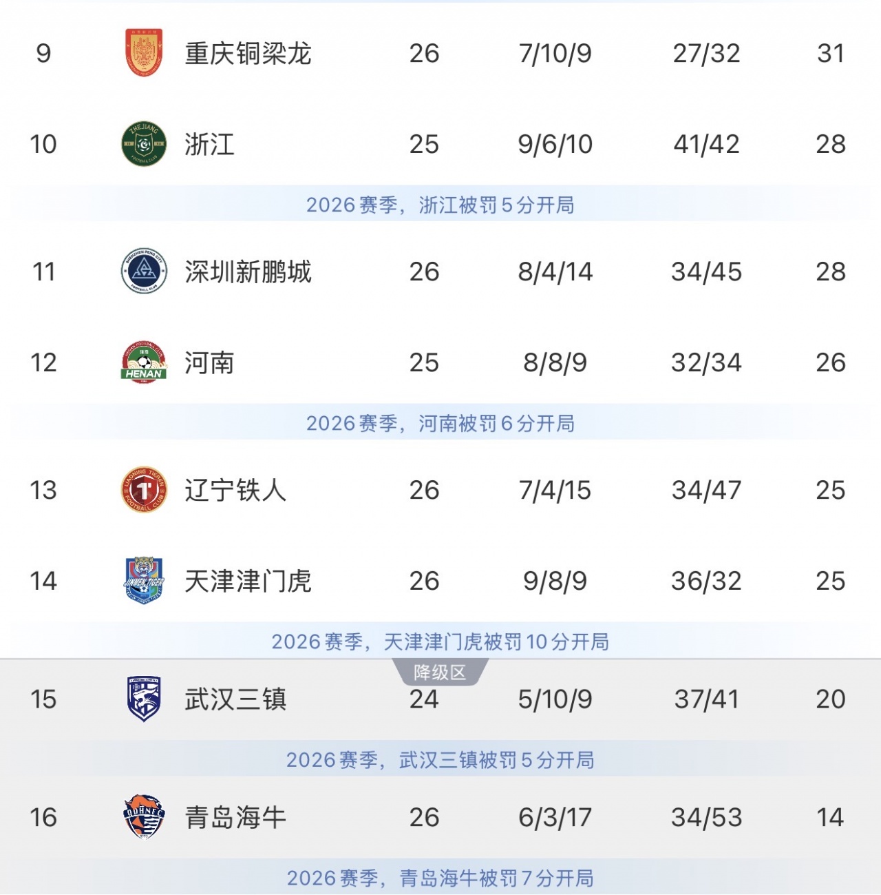 最快下轮降级！9连败海牛剩余4场必须全胜，才有一线保级可能