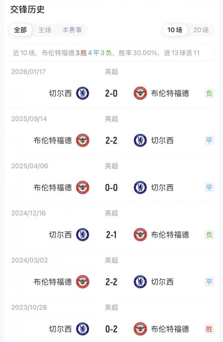 切尔西vs布伦特福德：亨德森、维尔贝克先发，帕尔默、罗杰斯出战