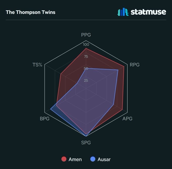 进攻比防守值钱?五项基础数据阿门3-2奥萨尔 合同贵了5300万 进攻比防守值钱?五项基础数据阿门3-2奥萨尔 合同贵了5300万