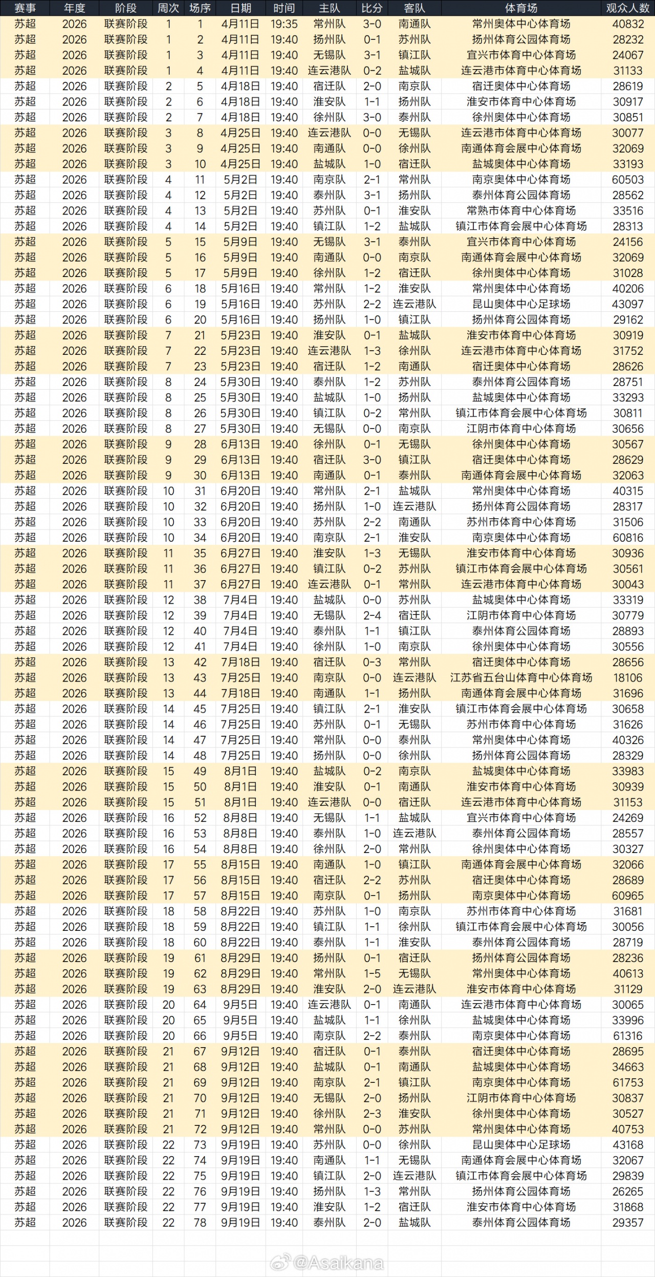 2026苏超78场常规赛观众258.87万人，较2025年同口径增幅22.17%