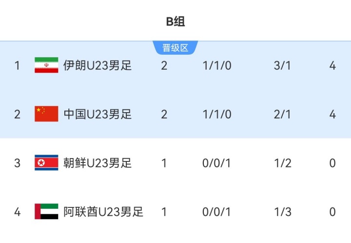 亚运男足B组积分：中国、伊朗同积4分，中国U23净胜球落后位列第2