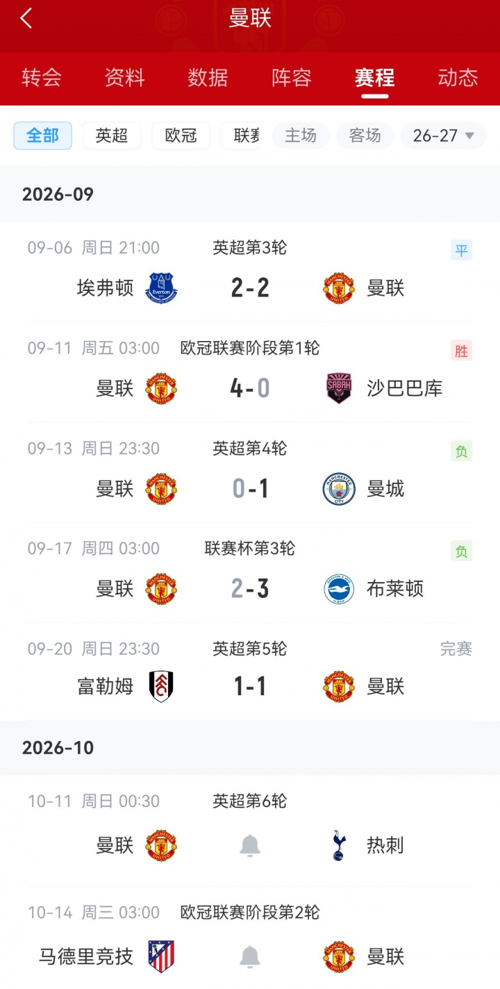 5轮1胜！卡里克带曼联9月仅获1胜＆各赛事3场不胜，周中杯赛出局