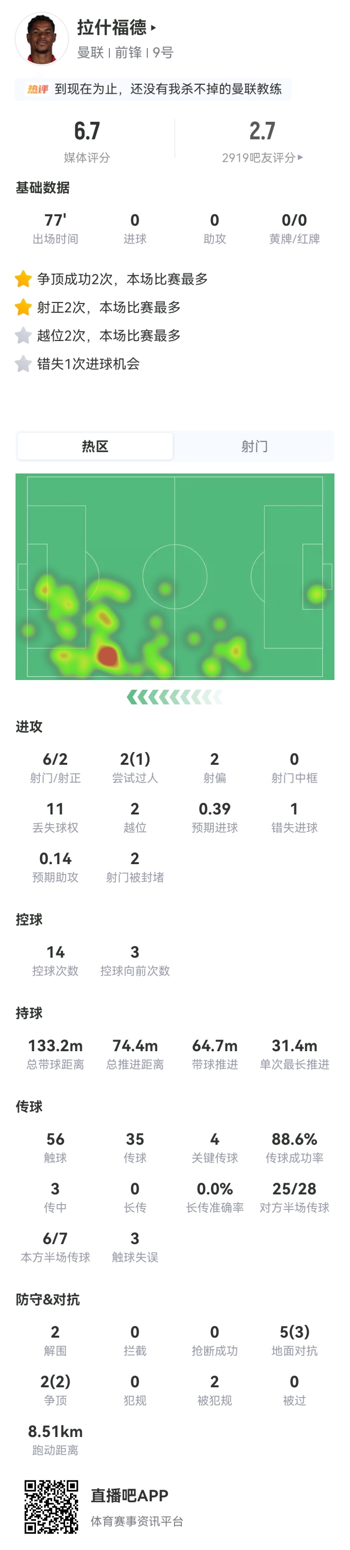 还能相信吗？拉什福德回归曼联6场0球0助，屡失良机球队9月仅1胜
