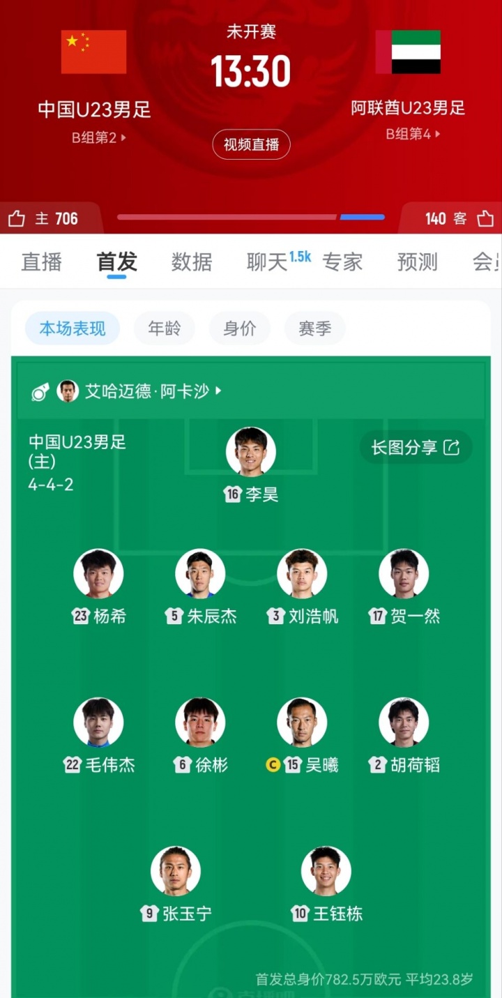 不变应万变！安东尼奥亚运会首发3场不变，3名超龄球员领衔